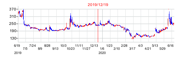 2019年12月19日 14:01前後のの株価チャート